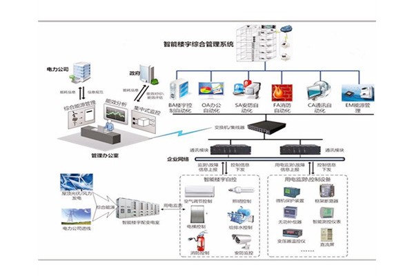 樓宇自控是建筑技術(shù)與計算機信息技術(shù)相結(jié)合的產(chǎn)物！(圖1)