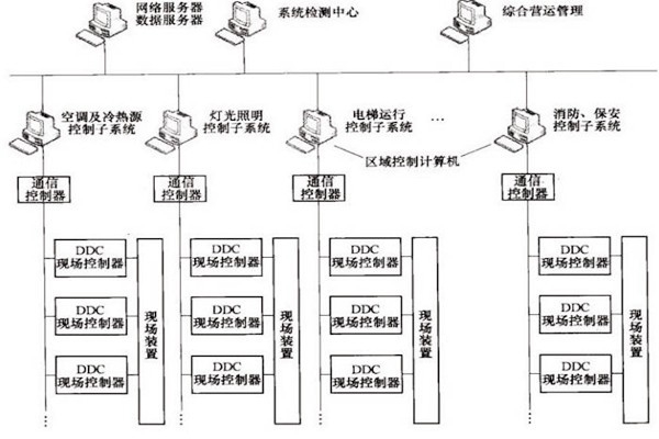 樓宇自控OPC方式的優(yōu)勢(shì)和缺陷？