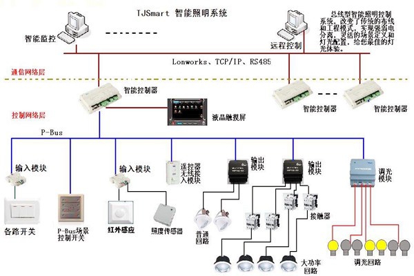 樓宇控制的四大基本照明控制方法！