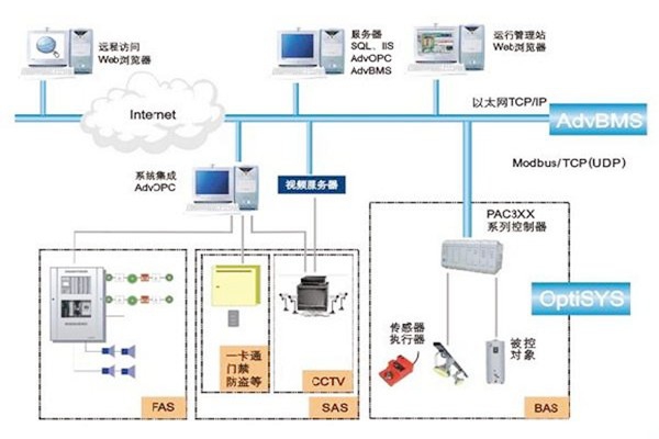 如何做好樓宇自動化系統(tǒng)的服務(wù)器管理工作？