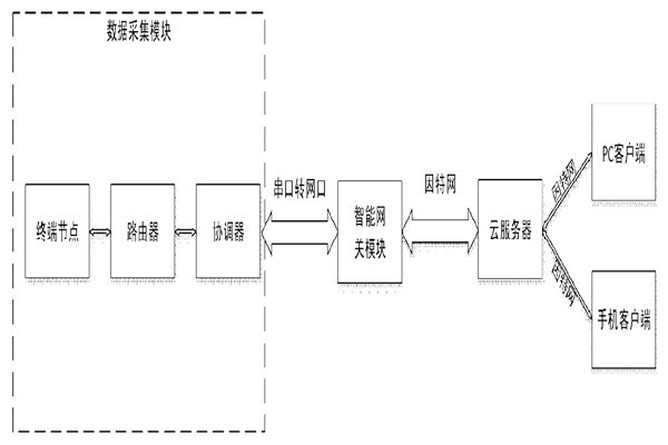 突來靈感，簡(jiǎn)單設(shè)計(jì)一個(gè)樓宇自控系統(tǒng)！