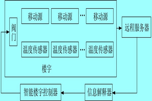 樓宇自控系統(tǒng)利用體感溫度實(shí)現(xiàn)智能化？