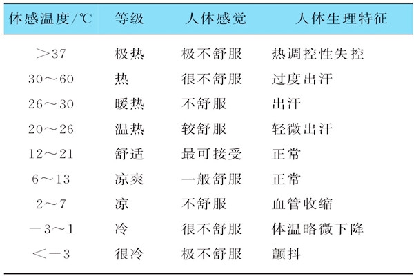 基于體感溫度的樓宇自控需要具備哪些特征？