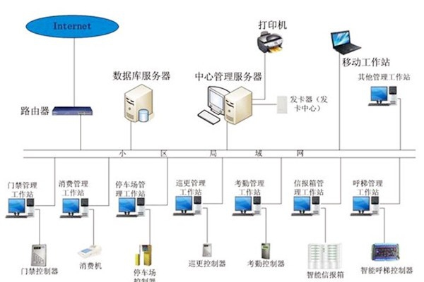 樓宇自動(dòng)化系統(tǒng)應(yīng)當(dāng)具備哪些基本功能？