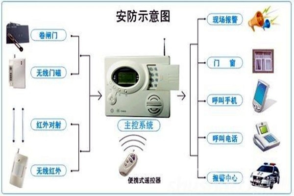 奧利給！樓宇控制需要安保系統(tǒng)！