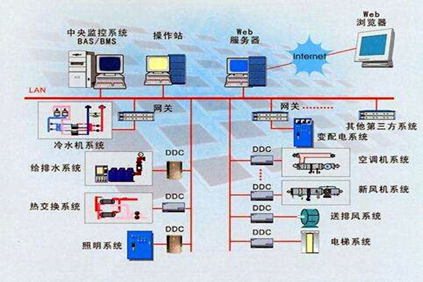 智能樓宇是什么？