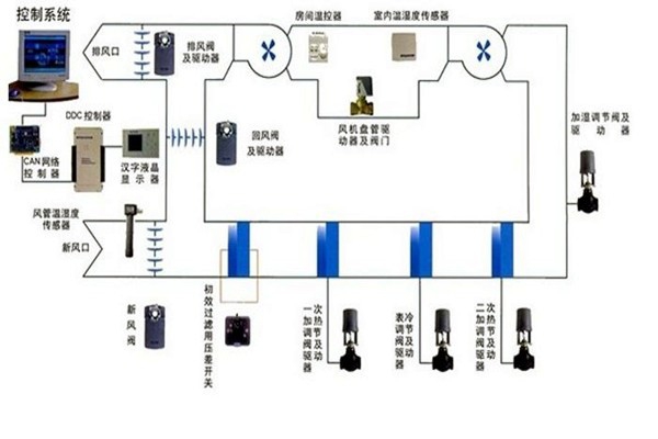 在樓宇自控領(lǐng)域，空調(diào)系統(tǒng)發(fā)揮什么作用？