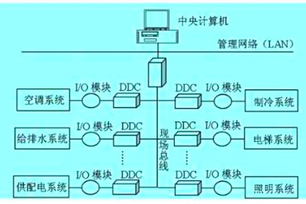 想要降低運(yùn)營(yíng)成本？那就搭建樓宇自動(dòng)化系統(tǒng)！