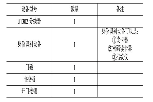智能樓宇控制系統(tǒng)的消防、安防控制！