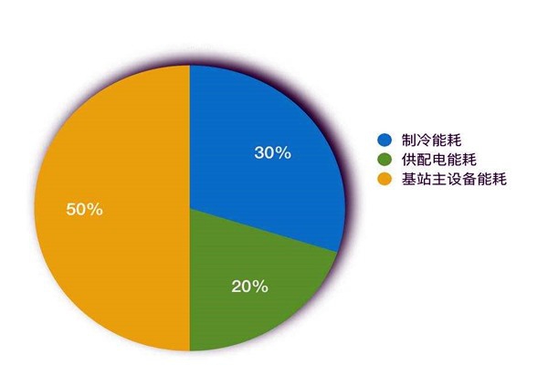 樓宇智能化系統(tǒng)如何進行能耗統(tǒng)計？