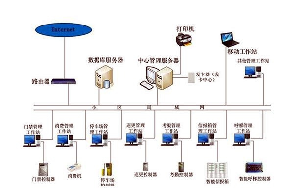 樓宇自動(dòng)化系統(tǒng)組成圖詳解！