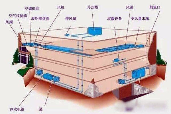 樓宇自控進(jìn)行系統(tǒng)集成是為了什么？