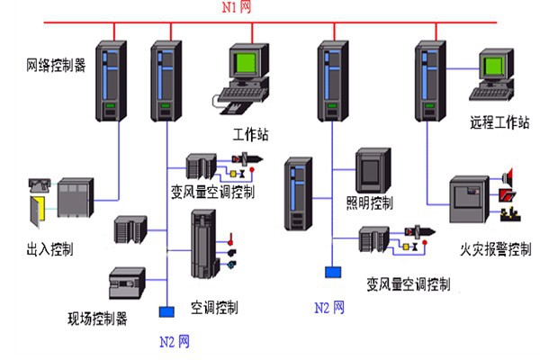 開發(fā)好樓宇自動(dòng)化系統(tǒng)需要哪些底蘊(yùn)？