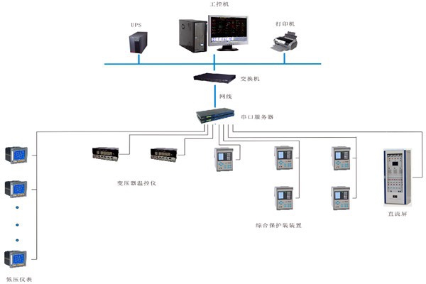 如何對(duì)變配電監(jiān)控系統(tǒng)進(jìn)行性能測(cè)試？