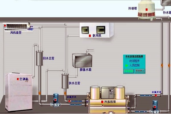 我國樓宇自動化技術(shù)的歷史狀況如何？