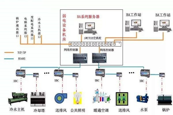 加強樓宇自控專業(yè)施工隊伍的建設！