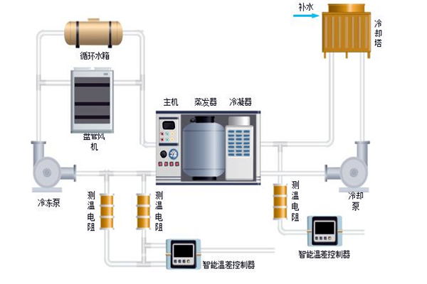 樓宇自控中排風(fēng)機(jī)、新風(fēng)、空調(diào)系統(tǒng)的節(jié)能控制！