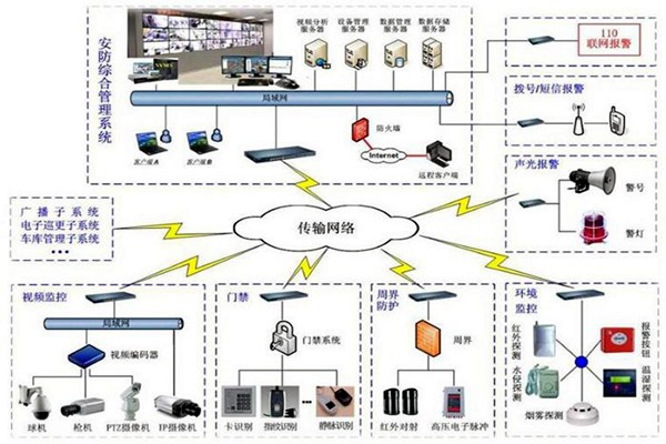探測報警功能在樓宇自動化上的應(yīng)用！