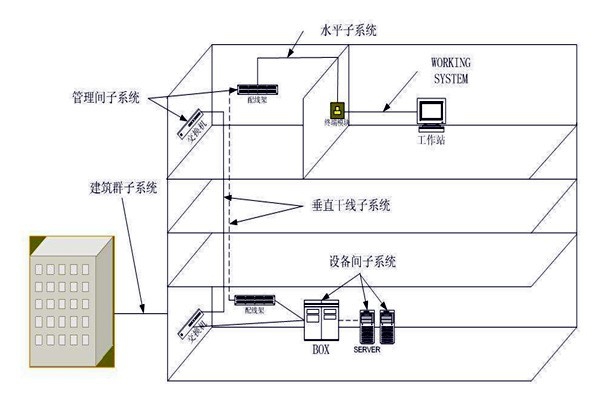 樓宇自動化綜合布線系統(tǒng)的管理！