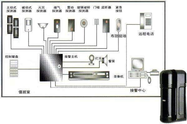 樓宇自動化入侵報警系統(tǒng)的部署！