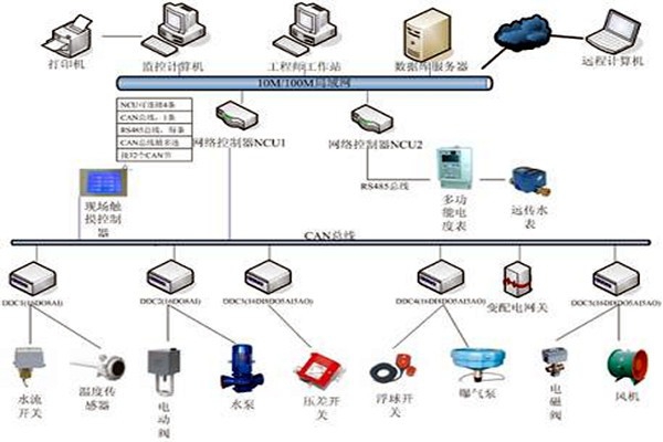 樓宇自控技術(shù)的應(yīng)用現(xiàn)狀！