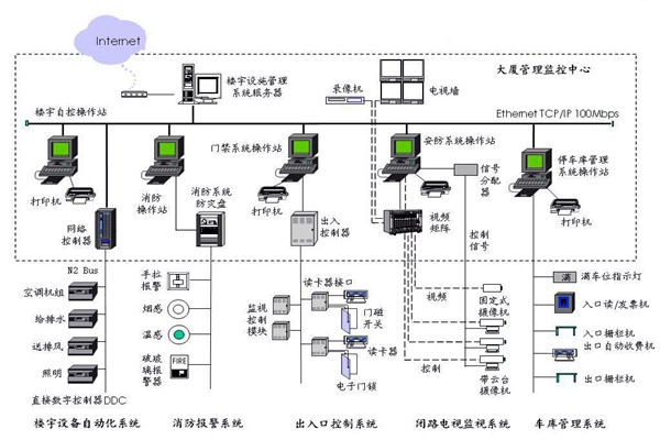 樓宇自控應(yīng)該滿足人們對(duì)智能樓宇的哪些需求？