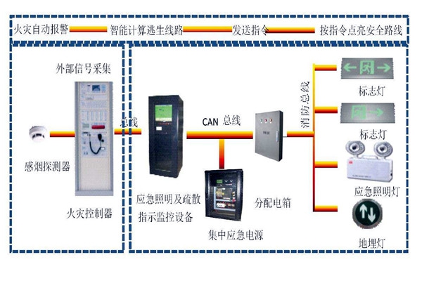 樓宇自動化系統(tǒng)智能疏散之能！