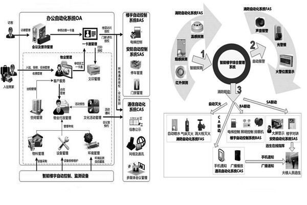 用戶需求分析階段樓宇自動化系統(tǒng)的工程監(jiān)理！
