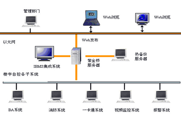  樓宇自控如何實(shí)現(xiàn)系統(tǒng)集成？