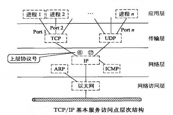 智能樓宇自控系統(tǒng)TCP/IP網(wǎng)絡(luò)互連通信協(xié)議的構(gòu)建！