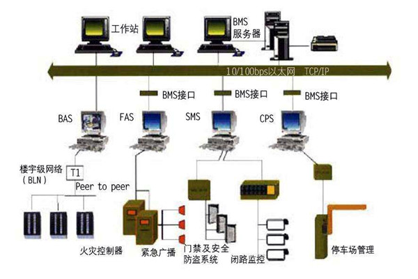 為什么要走樓宇自控的路子？