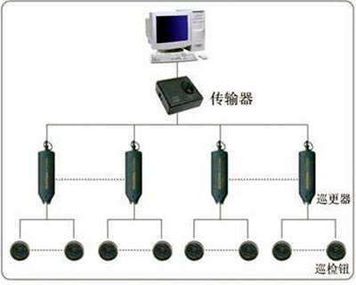 電子巡更系統(tǒng)的構(gòu)成和使用流程！