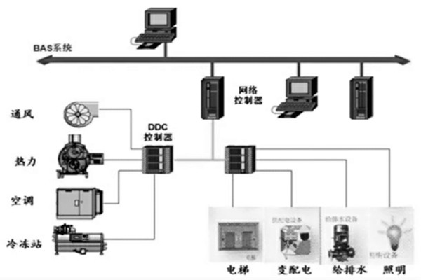 樓宇智能化系統(tǒng)的設(shè)計(jì)程序與配合需求！
