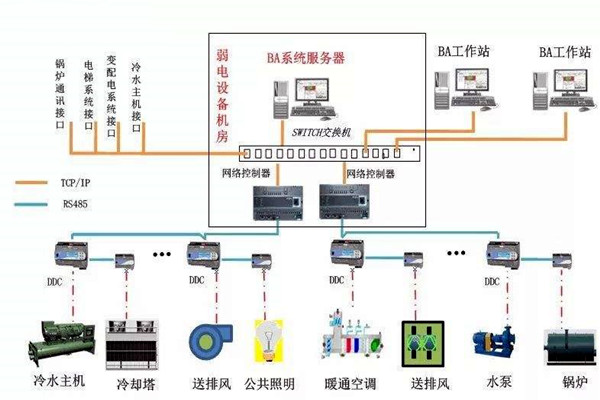 加強樓宇自控專業(yè)施工隊伍的建設！