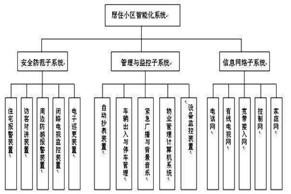 透過樓宇智能化系統(tǒng)分類了解其檢測(cè)工作！