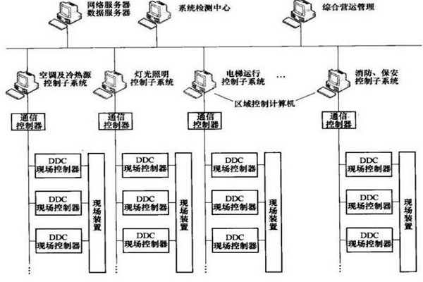 樓宇智能化系統(tǒng)的專項設(shè)計很有必要！