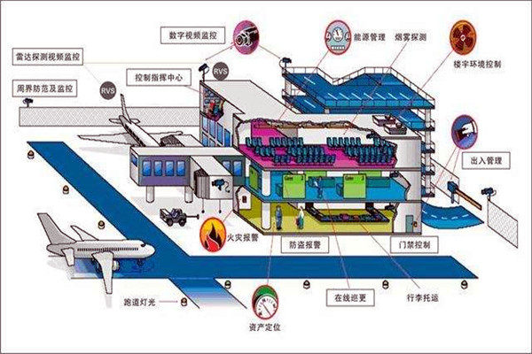 樓宇智能化系統(tǒng)中的安全問題！