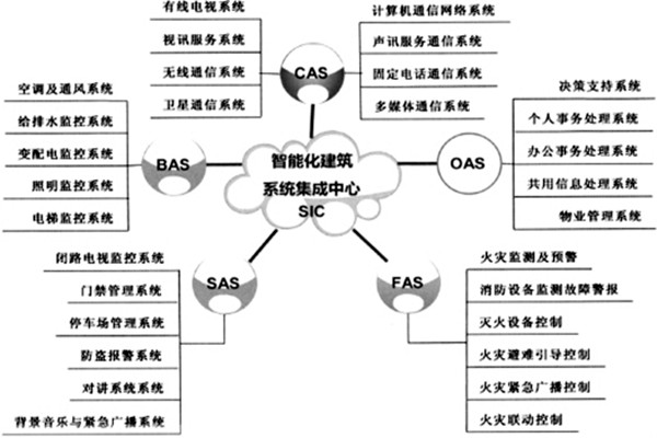 樓宇智能化系統(tǒng)的建設有哪些目的？