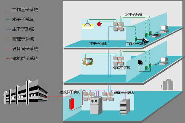 醫(yī)院樓宇自動化如何部署綜合布線系統(tǒng)？(圖1)